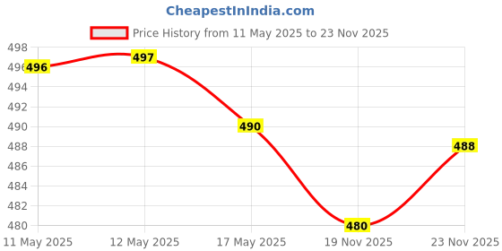 amazon.in Little's Soft Cleansing Baby Wipes Lid, 80 Wipes (Pack of 3) & Little's Soft Cleansing Baby Wipes Lid, 80 Wipes (Pack of 4) Price History Graph from 11 May 2025 to 23 Nov 2025