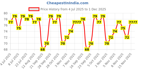 amazon.in Little's Soft Cleansing Baby Wipes | 80 Wipes x 1 - 80 Wipes | Extra Thick & Moist Wet Wipes for Baby's | Prevents Rashes & Redness with Goodness of Aloe Vera, Vitamin E & Jojoba Oil Price History Graph from 4 Jul 2025 to 1 Dec 2025