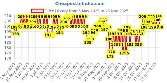 amazon.in Little's Soft Cleansing Baby Wipes | 80 Wipes x 3 - 240 Wipes | Extra Thick & Moist Wet Wipes for Baby's | Prevents Rashes & Redness with Goodness of Aloe Vera, Vitamin E & Jojoba Oil little's Price History Graph from 5 May 2025 to 23 Nov 2025