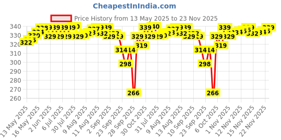 amazon.in Little's Soft Cleansing Baby Wipes | 80 Wipes x 5 - 400 Wipes | Extra Thick & Moist Wet Wipes for Baby's | Prevents Rashes & Redness with Goodness of Aloe Vera, Vitamin E & Jojoba Oil little's Price History Graph from 13 May 2025 to 23 Nov 2025