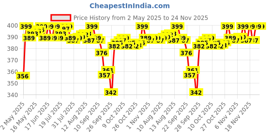 amazon.in Little's Soft Cleansing Baby Wipes | 80 Wipes x 6 - 480 Wipes | Extra Thick & Moist Wet Wipes for Baby's | Prevents Rashes & Redness with Goodness of Aloe Vera, Vitamin E & Jojoba Oil little's Price History Graph from 2 May 2025 to 23 Nov 2025