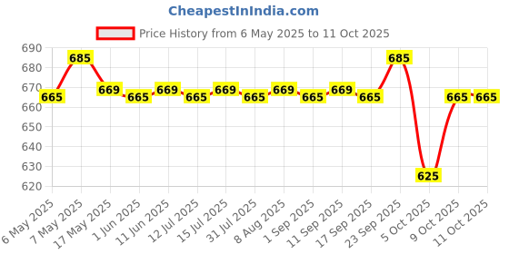 amazon.in Little's Soft Cleansing Baby Wipes (Pack of 10, 80 Wipes) little's Price History Graph from 6 May 2025 to 11 Oct 2025