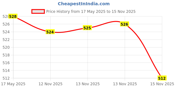 amazon.in Little's Soft Cleansing Baby Wipes with Aloe Vera, Jojoba Oil and Vitamin E (80 wipes) pack of 3 & Little's Soft Cleansing Baby Wipes with Aloe Vera, Jojoba Oil and Vitamin E (80 wipes) pack of 5 Price History Graph from 17 May 2025 to 15 Nov 2025