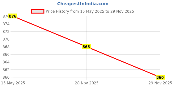 amazon.in Little's Soft Cleansing Baby Wipes with Lid | 80 Wipes x Pack of 12-240 Wipes | Extra Thick & Moist Wet Wipes for Baby's | Prevents Rashes & Redness with Goodness of Aloe Vera, Vitamin E & Jojoba Oil little's Price History Graph from 15 May 2025 to 29 Nov 2025