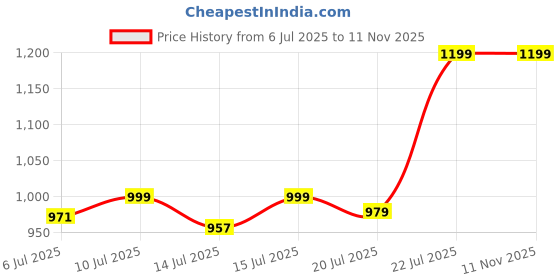 amazon.in LITTLESMILE Baby Pants Extra Absorb Diapers - Large -120 Pieces -Pack of 2 Price History Graph from 6 Jul 2025 to 11 Nov 2025