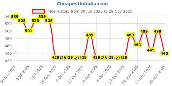 amazon.in LITTLESMILE Baby Pants Extra Absorb Diapers - Large -60 Pieces Price History Graph from 30 Jun 2025 to 29 Nov 2025
