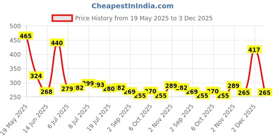 amazon.in LITTLESMILE Baby Pants Extra Absorb Diapers - Small -40 Pieces Price History Graph from 19 May 2025 to 3 Dec 2025