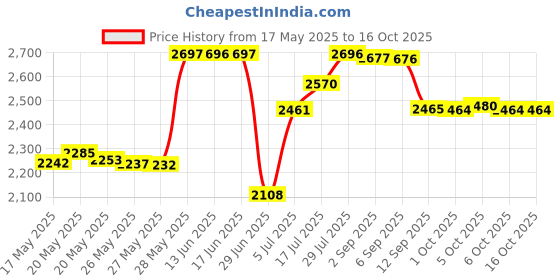 amazon.in LittleTora Replacement Parts for Littletora Pro Nasal Aspirator, Watolt HappyNose Nasal Aspirator, Grownsy Electric Nose Suction, X-Bosak & HEYVALUE littletora Price History Graph from 17 May 2025 to 15 Oct 2025