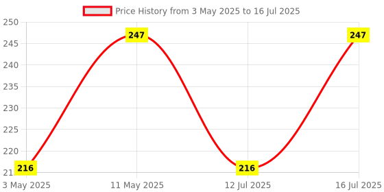 amazon.in Littloo After Bite Roll-On for Kids | Relives Rashes and Redness from Mosquito Bites | Enriched with Peppermint and Ustukhuddus Oil - 40ml Price History Graph from 3 May 2025 to 16 Jul 2025