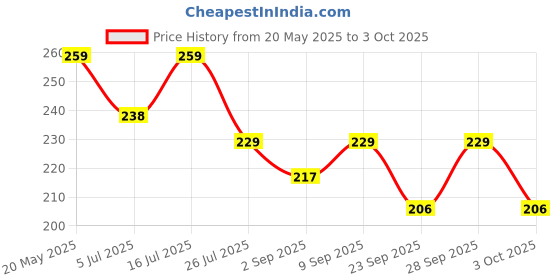 amazon.in LITTLOO Baby Fork and Spoon Set | Specially Designed for Tiny Hands Price History Graph from 20 May 2025 to 3 Oct 2025