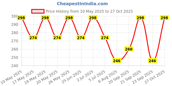 amazon.in LITTLOO Baby Knee Socks & Crawling Socks Anti-Slip Knee & Elbow Protector Pads, Soft Cotton Elastic for Cushion & Knee Protection (Black) - Pack of 2 littloo Price History Graph from 10 May 2025 to 27 Oct 2025