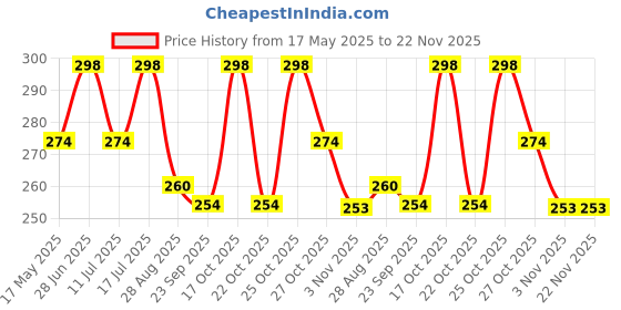 amazon.in LITTLOO Baby Knee Socks & Crawling Socks Anti-Slip Knee & Elbow Protector Pads, Soft Cotton Elastic for Cushion & Knee Protection (Grey)- Pack of 2 Price History Graph from 17 May 2025 to 22 Nov 2025