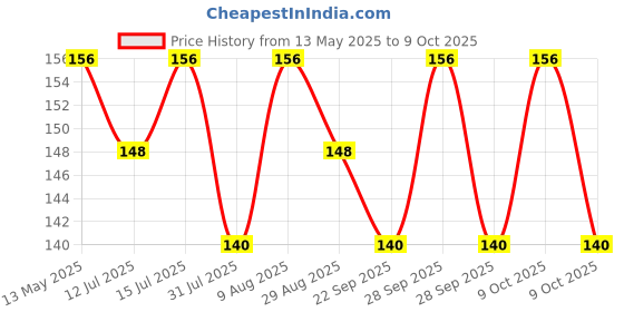 amazon.in LITTLOO Baby U -Shaped Silicone Manual Tooth Brush With Soft & Elastic Bristles For Complete 360 Degree Dental Cleaning, Specially Designed For Toddlers & Children - (Blue) littloo Price History Graph from 13 May 2025 to 9 Oct 2025