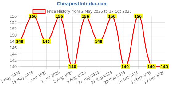 amazon.in LITTLOO Baby U -Shaped Silicone Manual Tooth Brush With Soft & Elastic Bristles For Complete 360 Degree Dental Cleaning, Specially Designed For Toddlers & Children - (Pink) Price History Graph from 2 May 2025 to 15 Oct 2025