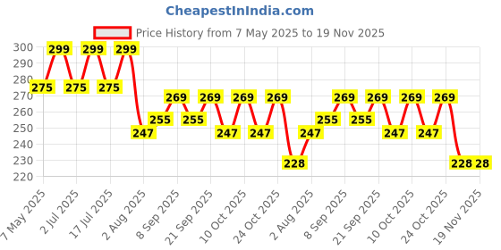 amazon.in LITTLOO Baby U-Shaped Silicone Tooth Brush With Soft Bristles For Complete Manual 360 Degree Dental Cleaning, Material For New Borns, Toddlers & Children - Pack Of 2 (Blue & Pink) Price History Graph from 7 May 2025 to 19 Nov 2025