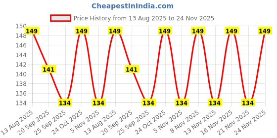 amazon.in Littloo Bug Repellent Spray Enriched with Natural Citronella Oil & Lemon Grass Oil for Long Lasting Indoor Outdoor Protection from Insects For Kids, Toddlers No Harmful Chemicals -100 ML, pack of 1 Price History Graph from 13 Aug 2025 to 21 Nov 2025