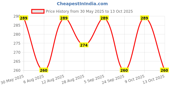 amazon.in LITTLOO Disposable Baby Bibs – 20 Count | Waterproof, Lightweight, One-Time Use Bibs for Infants & Toddlers | Travel-Friendly | No Mess Feeding | Baby Feeding Essentials 6+ Months Price History Graph from 30 May 2025 to 13 Oct 2025