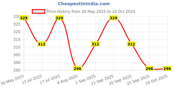 amazon.in LITTLOO Disposable Baby Bibs – 30 Count | Waterproof, Lightweight, One-Time Use Bibs for Infants & Toddlers | Travel-Friendly | No Mess Feeding | Baby Feeding Essentials 6+ Months Price History Graph from 30 May 2025 to 10 Oct 2025