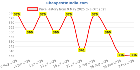 amazon.in Littloo Nasal Aspirator for Babies | Effective and Safe Congestion Relief with Snotscuker Mechanism Price History Graph from 9 May 2025 to 8 Oct 2025
