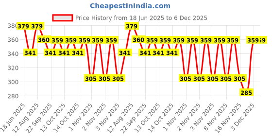 amazon.in LITTLOO Penguin Manual Toothbrush For Baby & Kids, Ultra Soft Micro Bristles, Bpa Free With Suction Cup, Boys & Girls - 18M+, Manual Toothbrush, Battery-Free, Dental Care - Blue Price History Graph from 18 Jun 2025 to 5 Dec 2025
