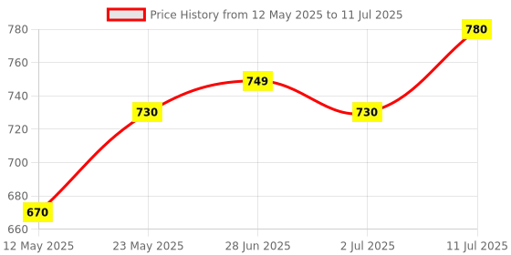 amazon.in Littmann 3 m Monitoring Electrode with Foam Backing 100 Pieces/Bag (Oval shaped) Price History Graph from 12 May 2025 to 11 Jul 2025
