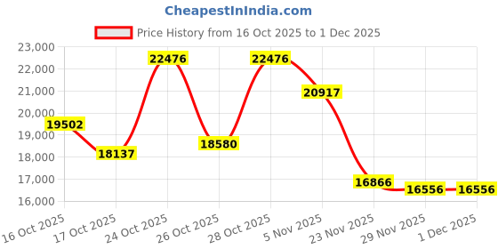 amazon.in LITTOAK Computer Speakers for Music and Gaming, DC Adapter Powered Speakers for Desktop PC or Laptop, Bluetooth 5.3 Desktop Speaker, 10 RGB Modes, 3.5mm Aux in, Headphone Port, Type-c Port, 30W, 3 EQ Price History Graph from 16 Oct 2025 to 1 Dec 2025