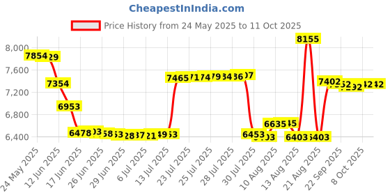amazon.in Litume Fleece Compact FleeceTravel Blanket with Stuff Sack, Moisture Wicking and Breathable Airplane Blanket, Foldable Throw for Couch, Car Rides, Train, Camp, Backpacking, Traveling (E651) litume Price History Graph from 24 May 2025 to 11 Oct 2025