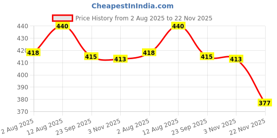 amazon.in LITVERSE 300 LED Curtain String Lights 3x3m (9.8x9.8ft) – USB Powered, Waterproof, 8 Lighting Modes, Remote Control, Warm White Fairy Lights for Christmas, Diwali, Wedding & Home Decor (Warmwhite) litverse Price History Graph from 2 Aug 2025 to 22 Nov 2025