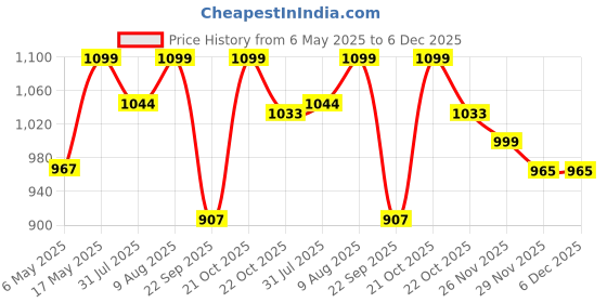 amazon.in Litverse Solar Garden Path Lights, LED Decorative Landscape Lighting, Pattern Effect,olar Lights for Outside Solar Lights for Yard,Garden,Pathway,Patio and Landscape Lighting Decor-Warm White (2-Pack) litverse Price History Graph from 6 May 2025 to 5 Dec 2025