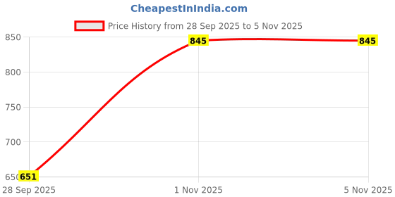 amazon.in LITVERSE Solar Torch Light with Flickering Flame | 3 Modes | Solar Powered Waterproof LED Flame Lamp | Auto On/Off Outdoor Garden Light for Patio, Pathway, Yard – Set of 1 (Black) Price History Graph from 28 Sep 2025 to 4 Nov 2025