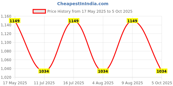 amazon.in litvibes Bluetooth Wireless On Ear Headphones,Upto 300 Hours Standby Time,Padded Ear Cushions With LED,Button Controls & 360° Surround Sound Quality,Cute Cartoon Design|Birthday Gift - (RANDOM COLORS) litvibes Price History Graph from 17 May 2025 to 5 Oct 2025