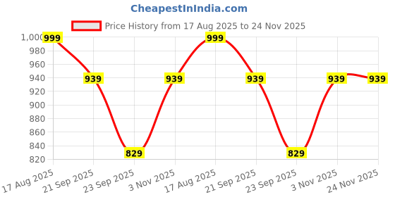 amazon.in Litzia Cork Notice Board, 30 x 30 cm, Black, Moisture-Resistant, 0.5-inch Thick, Set of 6 with 60 Push Pins Price History Graph from 17 Aug 2025 to 24 Nov 2025