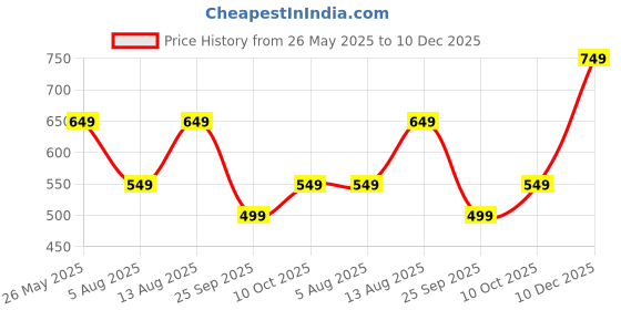 amazon.in litzo Dresses for Women || Western Dresses for Women (L-41-42) litzo Price History Graph from 26 May 2025 to 10 Dec 2025