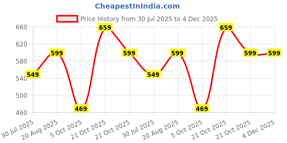 amazon.in litzo Shirts for Women – Korean Style Long Sleeve Oversized Button Down | Plus Size Workwear Top for Office & Casual Wear (L-102-104) litzo Price History Graph from 30 Jul 2025 to 4 Dec 2025