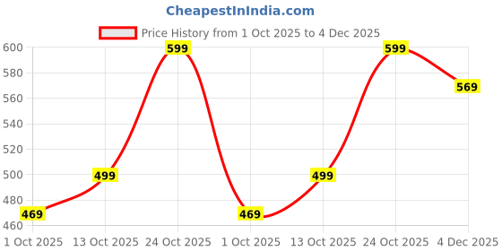 amazon.in litzo Shirts for Women – Korean Style Long Sleeve Oversized Button Down | Plus Size Workwear Top for Office & Casual Wear (L-102-104) litzo Price History Graph from 1 Oct 2025 to 4 Dec 2025