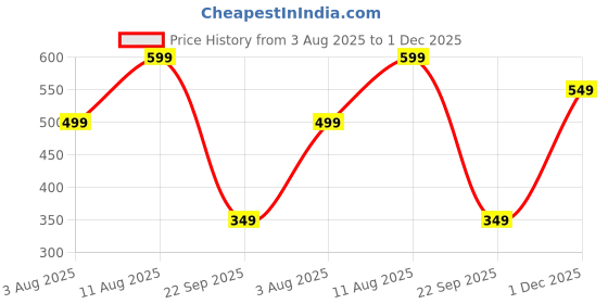 amazon.in litzo Western Dresses for Women (L-05-07) litzo Price History Graph from 3 Aug 2025 to 1 Dec 2025