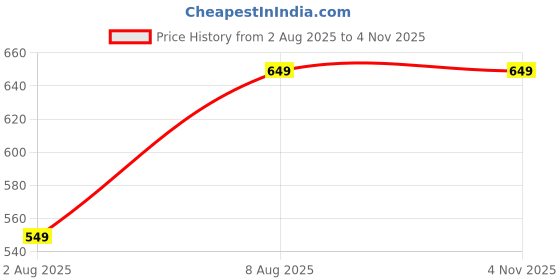 amazon.in litzo Western Dresses for Women (L-17-18) litzo Price History Graph from 2 Aug 2025 to 4 Nov 2025