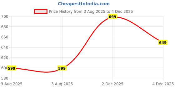 amazon.in litzo Western Dresses for Women (L-8 to 10) litzo Price History Graph from 3 Aug 2025 to 2 Dec 2025