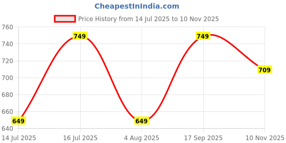 amazon.in litzo Women's Chiffon A-Line Maxi Dress litzo Price History Graph from 14 Jul 2025 to 10 Nov 2025