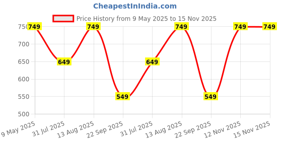 amazon.in litzo Women's Georgette A-Line Maxi Dress litzo Price History Graph from 9 May 2025 to 15 Nov 2025