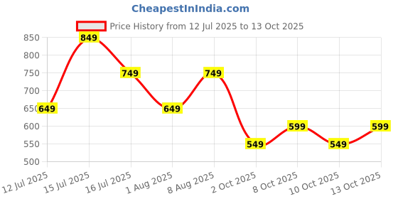 amazon.in litzo Women's Georgette A-Line Maxi Dress litzo Price History Graph from 12 Jul 2025 to 13 Oct 2025