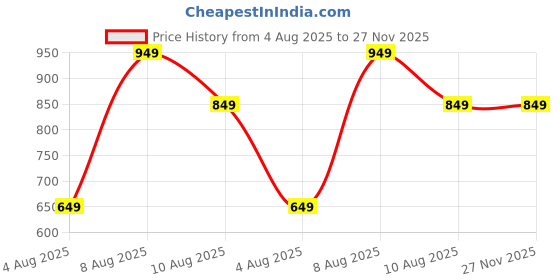 amazon.in litzo Women's Georgette Bodycon Maxi Dress litzo Price History Graph from 4 Aug 2025 to 27 Nov 2025