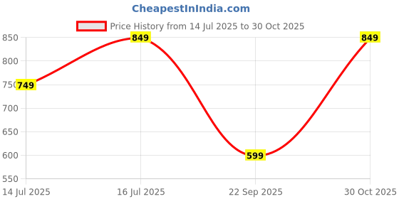 amazon.in litzo Women's Georgette Bodycon Maxi Dress litzo Price History Graph from 14 Jul 2025 to 30 Oct 2025