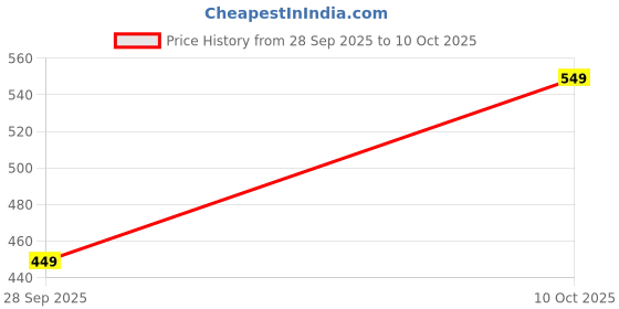 amazon.in litzo Women's Lycra A-Line Maxi Dress litzo Price History Graph from 28 Sep 2025 to 10 Oct 2025