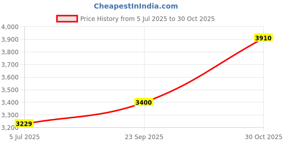 amazon.in LIU HJG 180 Watt H4 fitting Headlight Bulb For Car & Bike Price History Graph from 5 Jul 2025 to 30 Oct 2025