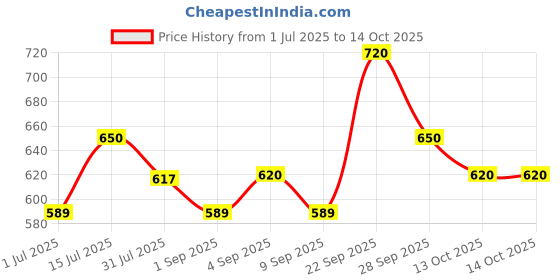 amazon.in LIU HJG 36 Watt Yellow/White Red Devil Eye Mini LED Fog Light Universal For Car & Bike (9V-85V, Pack of 2) Price History Graph from 1 Jul 2025 to 14 Oct 2025