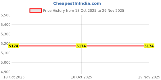 amazon.in LIU HJG 4 LED Yellow/White Waymaker Fog Light Featuring Red Devil Eye for Car, Motorbike, and Truck - High-Performance LED (12 V, 160 W) Lighting Solution - Universal for All Vehicles (Pack of 2) Price History Graph from 18 Oct 2025 to 29 Nov 2025