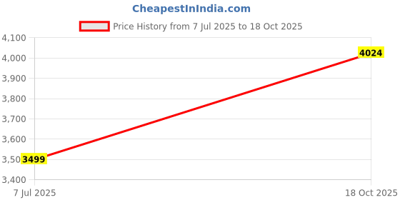 amazon.in LIU HJG C-207 Yellow/White 90 Watt Headlight Price History Graph from 7 Jul 2025 to 18 Oct 2025