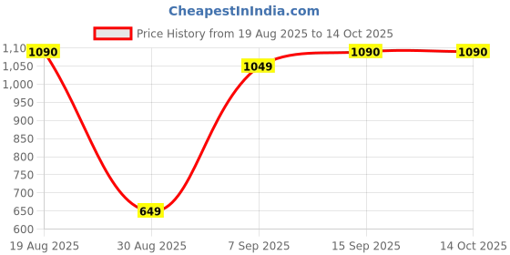 amazon.in LIU HJG Golden H4 Projector LED Headlight Bulb 50W | High Brightness for Bike & Car Price History Graph from 19 Aug 2025 to 14 Oct 2025