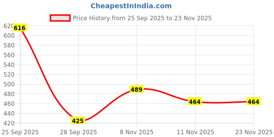 amazon.in LIU HJG H4 Police LED Headlight Bulb Waterproof High Brightness Headlight Bulb 20W 12V DC Yellow, White, Red, Blue Light Reflection Universal fit for All Bikes & Cars Model (Pack of 1 Piece) Price History Graph from 25 Sep 2025 to 23 Nov 2025